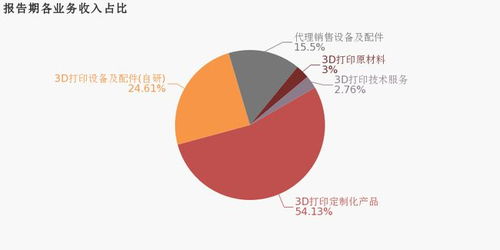 铂力特2019年报 营收3.2亿,归母净利润同比增长29.9 ,约为7427万元